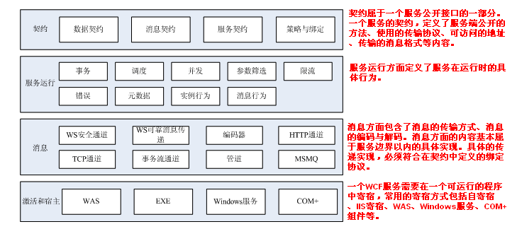 创建wcf客户端vs2015没有wcf安装程序